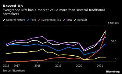 ارزش بازار خودروساز چینی Evergrande NEV